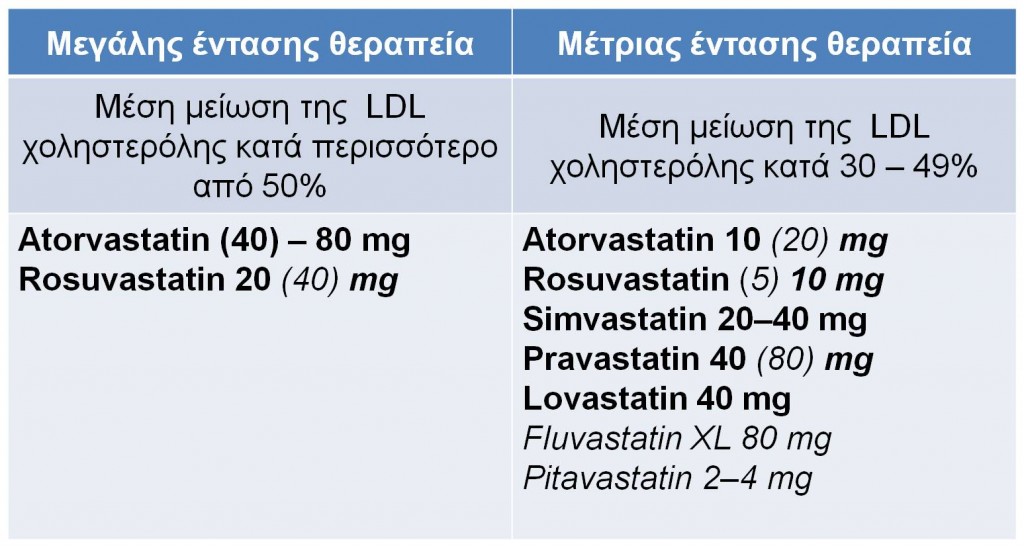 statin intensity
